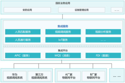 華為的秘密武器——智慧園區業務核心服務應用